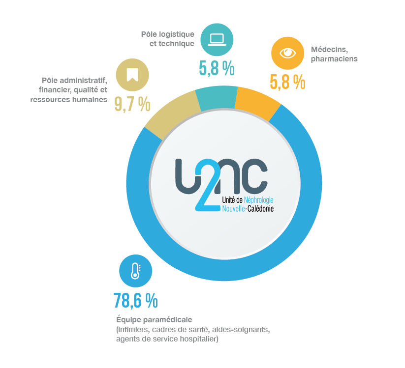 organisation de l'U2nc